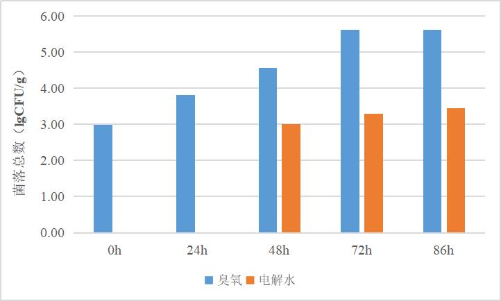 微酸性次氯酸电解水使用说明书,微酸性电解水的优点缺点