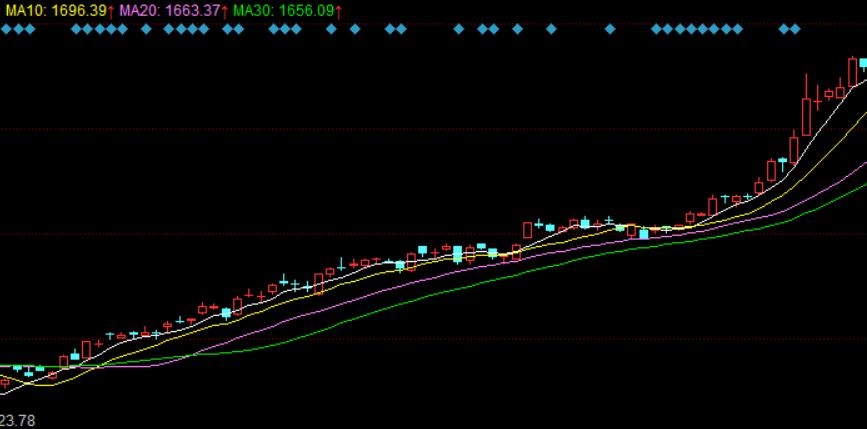 移动平均线买入时机,移动平均线ma分析