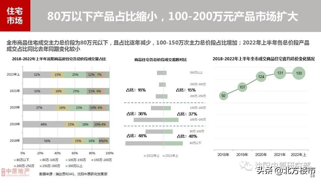 深度｜2022沈阳楼市上半年总结：跌不动，涨不动，信心恢复难