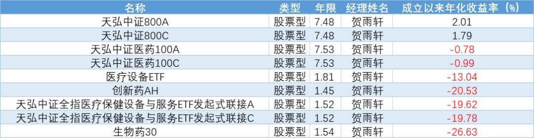天弘基金经理杨超完整版,天弘基金排名一览表