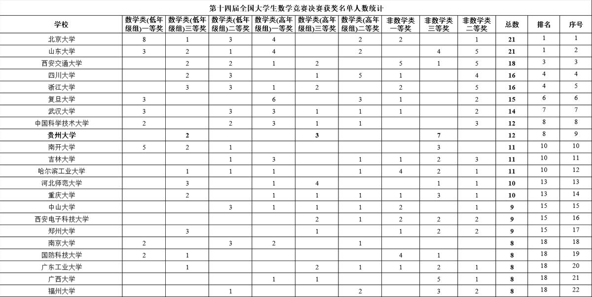 贵州大学学科数学,贵州大学数学系
