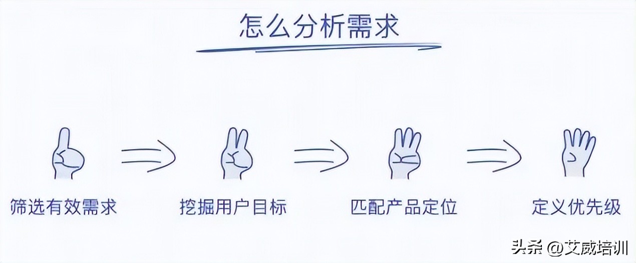 需求分析方法与工具,需求分析师如何撰写需求分析书