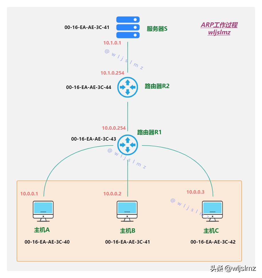 ip地址与mac地址为什么要使用,有了ip地址为什么还要用mac地址