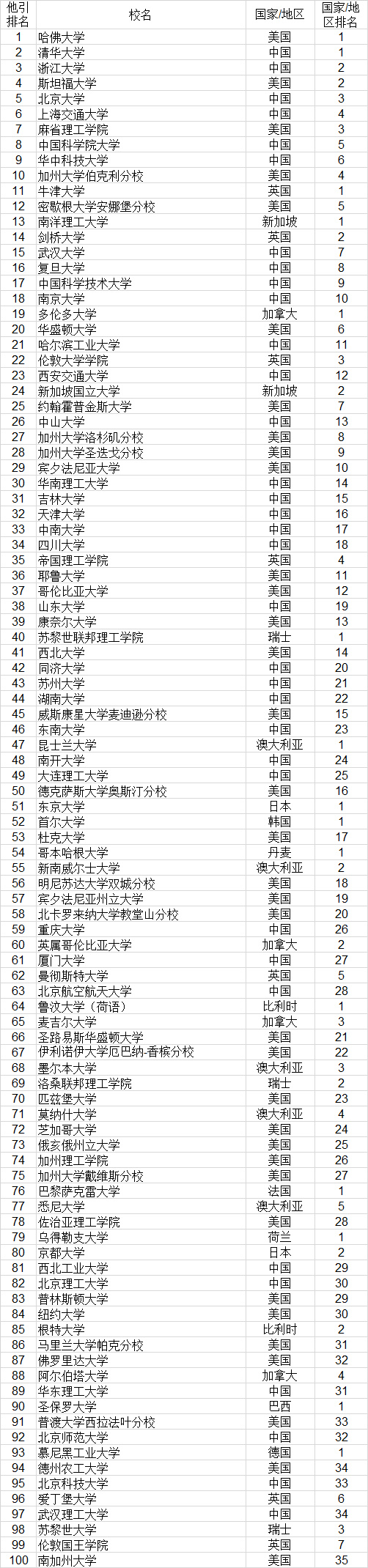 2023武书连完整榜单世界大学,武书连2021中国大学排行榜完整