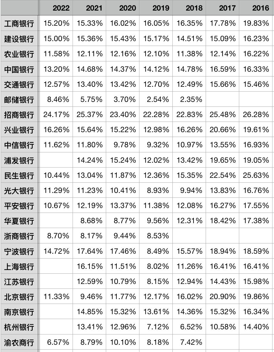 2022年上市银行净利润总额,上市银行非息收入占比