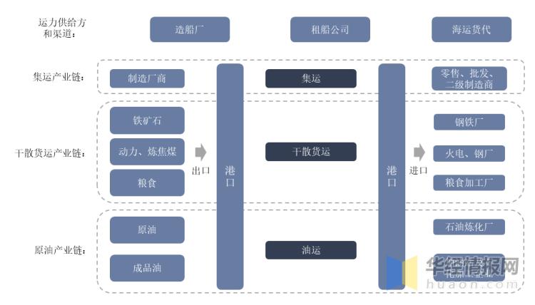 海运物流业务增长趋势是什么,今年国内海运行业现状分析