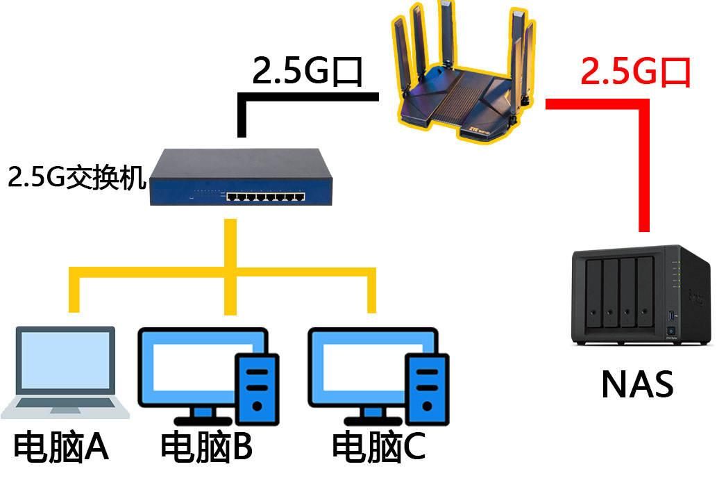 中兴ax5400pro路由器知电测评,中兴路由器ax5400pro测试评测