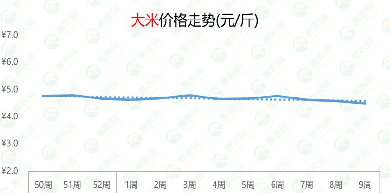 2023年第9周农产品行情:1类产品热度飙升25%,1类实现11连涨
