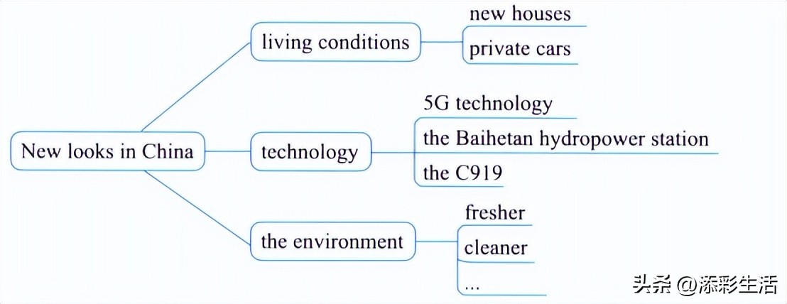 中考英语作文热点话题观点建议篇,2021年中考热门英语作文话题