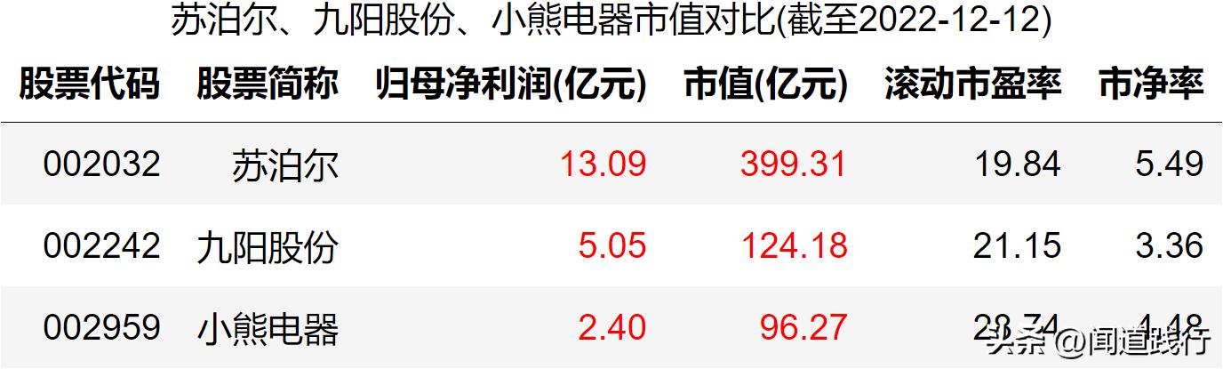 九阳股份和苏泊尔哪家好,小熊电器和九阳股份哪个好