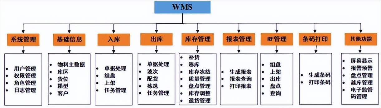 立库自动化仓库需要涉及哪些,物流wms仓库管理系统推荐