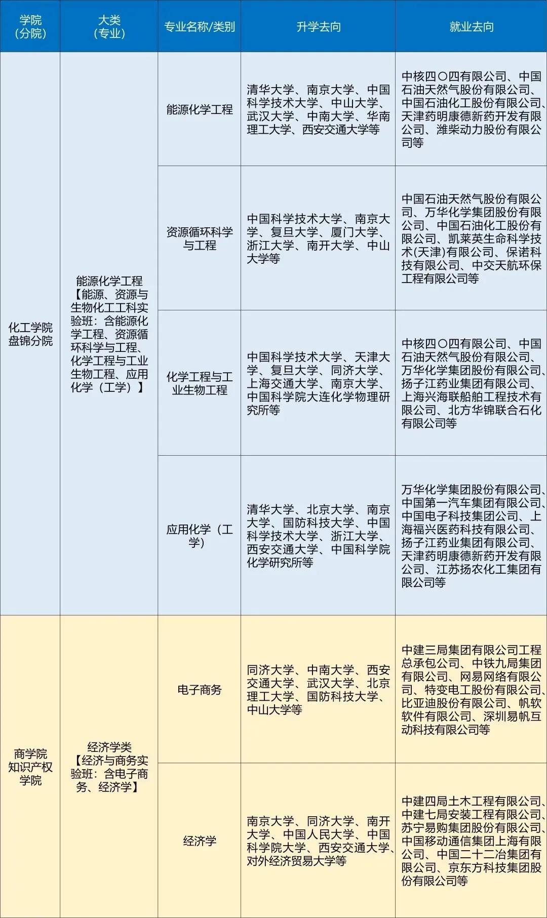 大连理工大学盘锦校区报考九问九答，值得参考