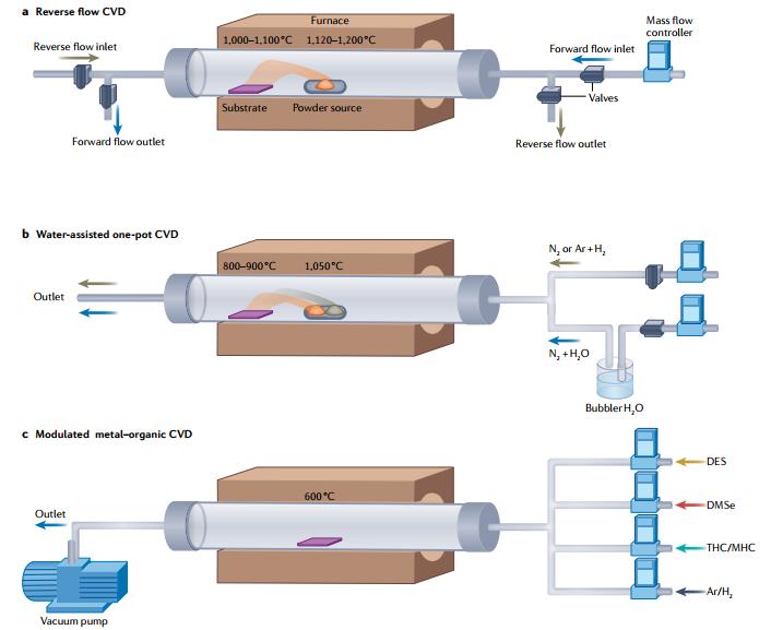 范德瓦尔斯异质结构,范德瓦尔斯异质结构原理