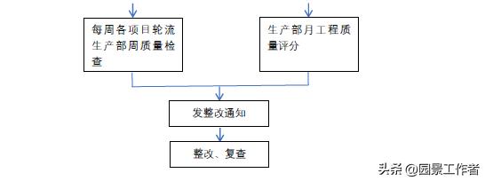 项目部财务管理制度及流程,工程项目管理全套流程