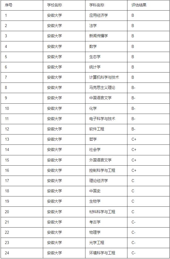院校就业及招生分析之安徽大学