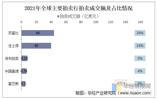 中国拍卖艺术品市场竞争情况,2022年艺术品拍卖总结