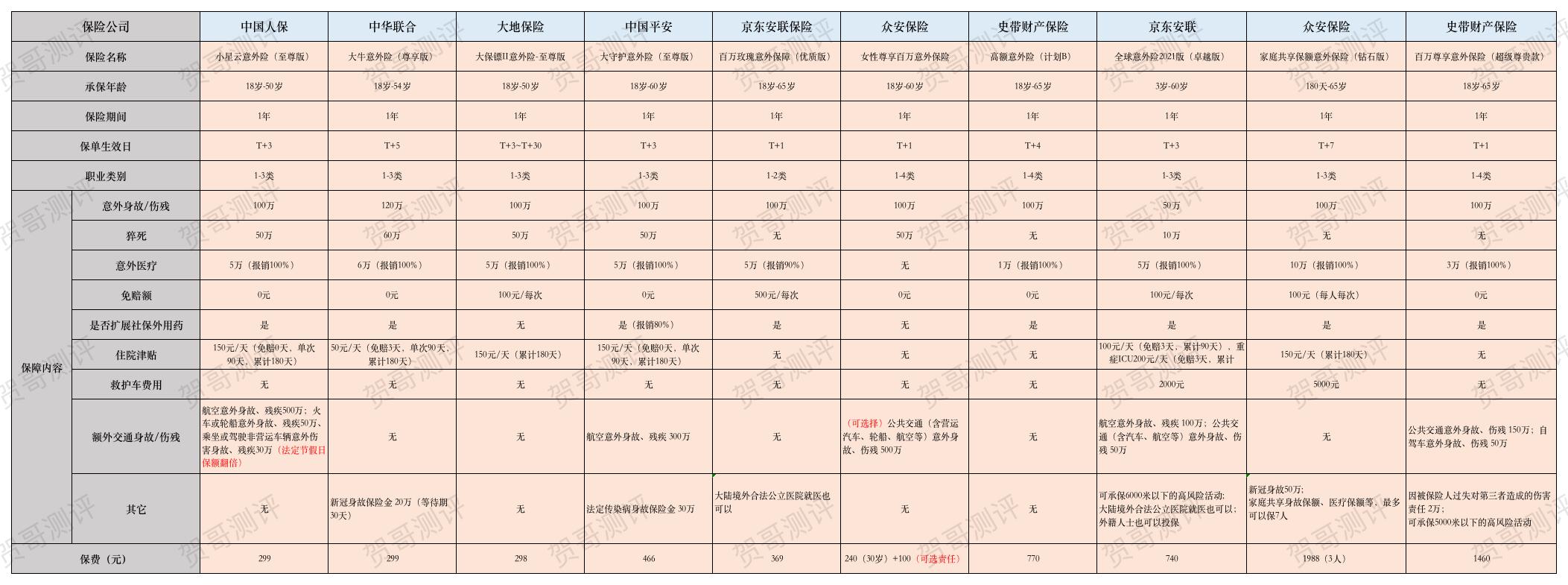 如何挑选一款好的意外险,旅行意外险和航空意外险哪个好