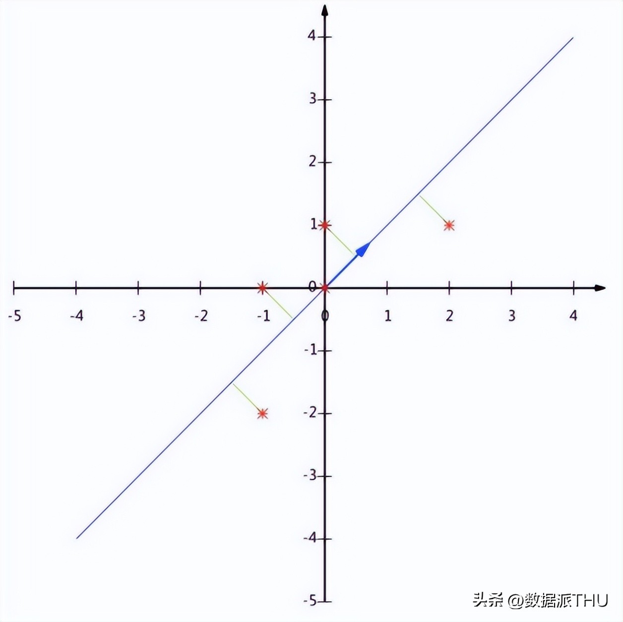 主成分分析构建回归模型,主成分分析法详细步骤
