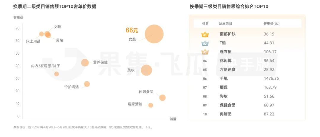 2023快手电商销售额,快手电商2023什么产品卖得最好