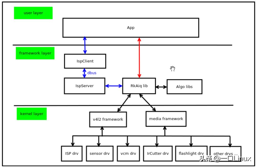 camera7.0鍚庢湡璋冩暣,camera7