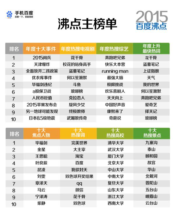2005—2022年的这些年度前十网文你都看过多少本？