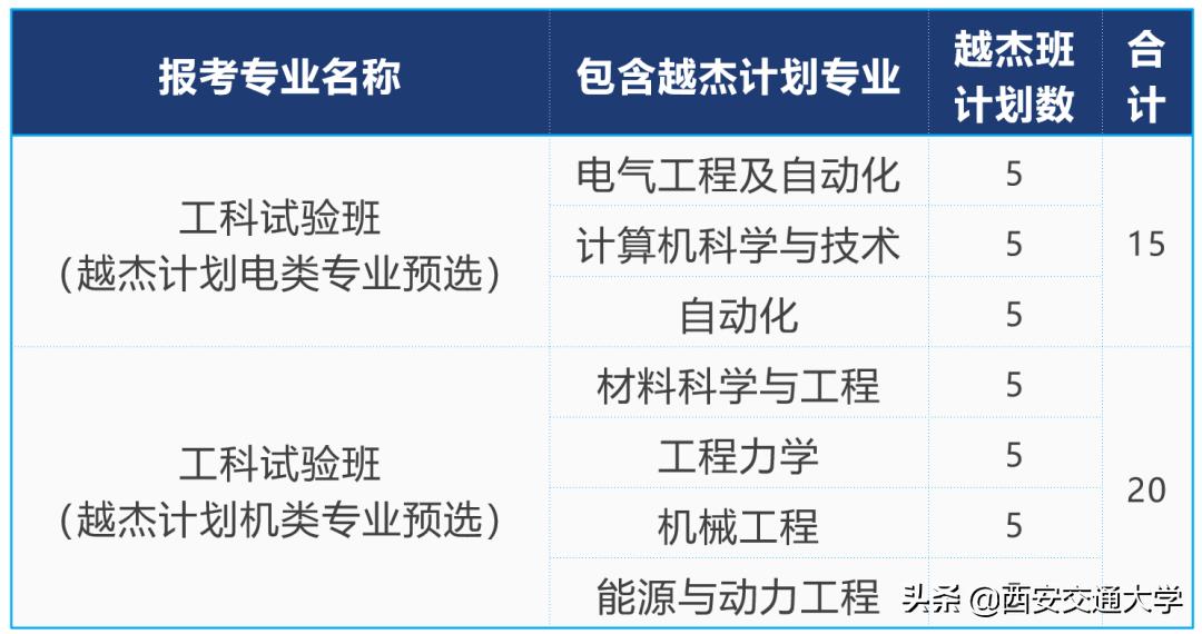 西交越杰计划奖学金名单,西安交大越杰计划奖学金