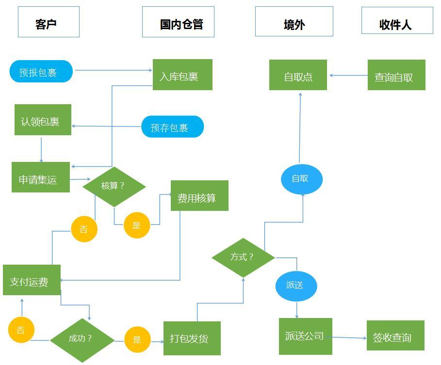 集运到香港流程,可定制的集运系统