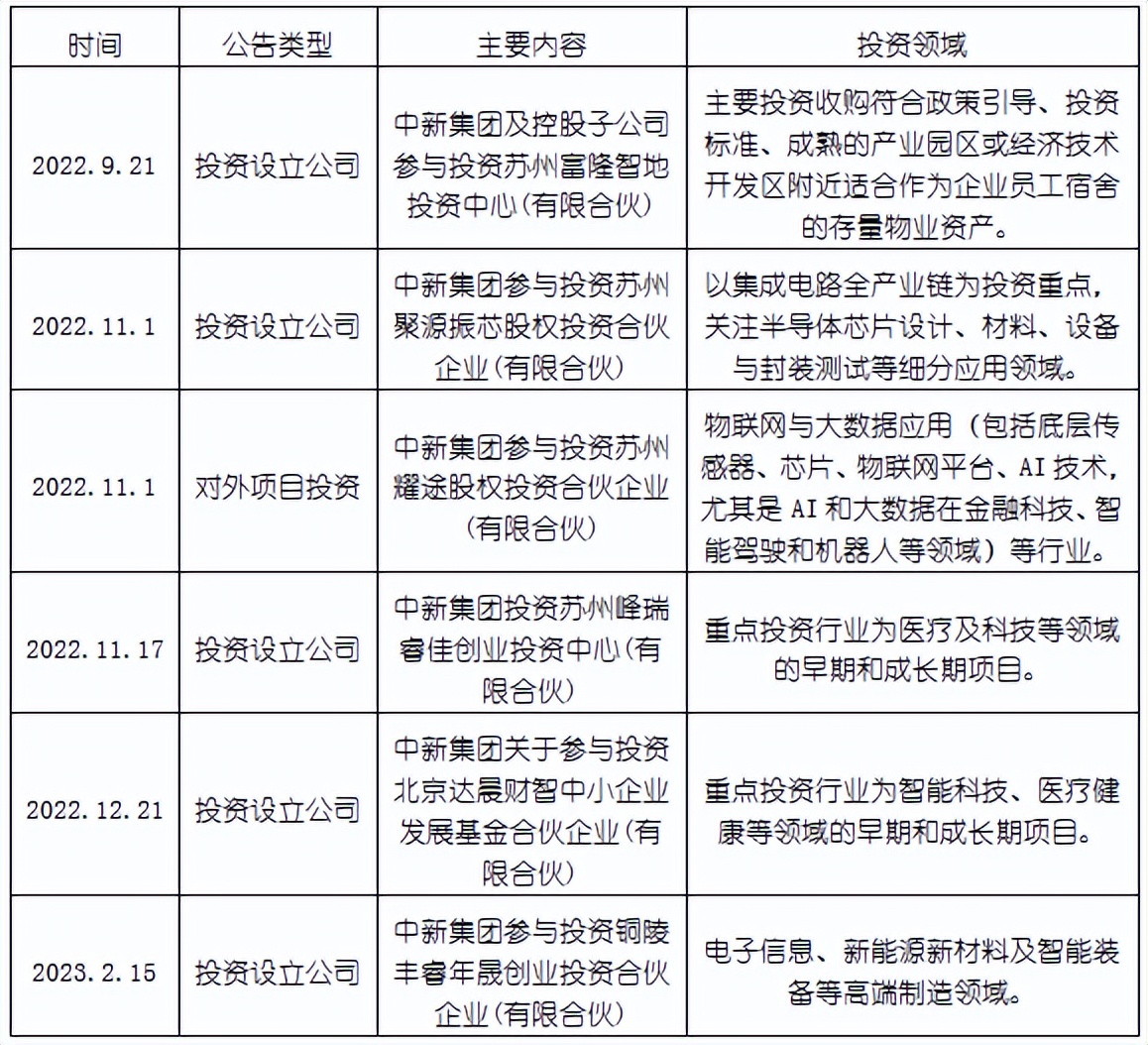 中新集团最新投资,中新集团创投基金