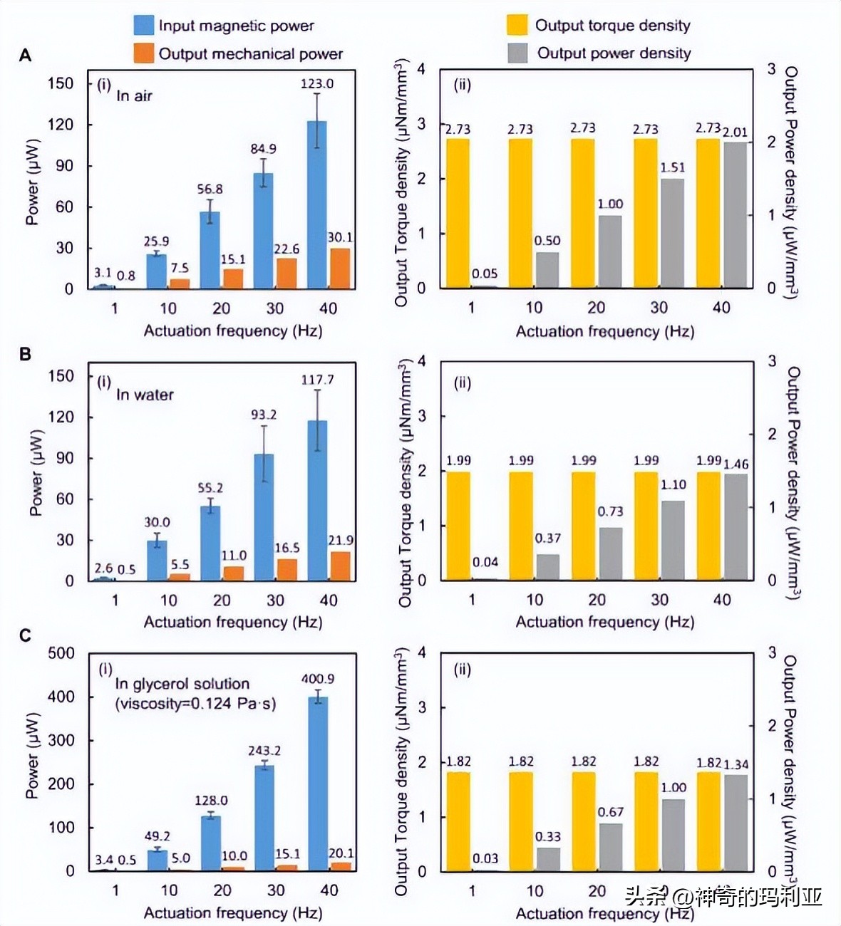 用于无线控制毫米级机器人的磁致动齿轮箱，其究竟有何作用