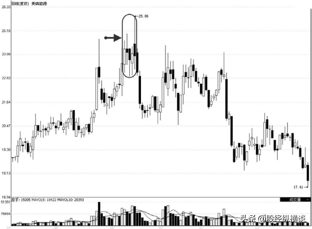 k线炒股技巧和实战方法,炒股入门与技巧k线图解