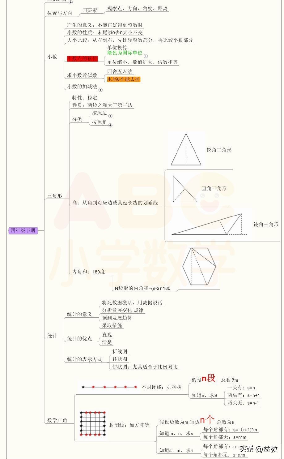 最好的小学数学知识点思维导图,数学小学六年知识思维导图梳理