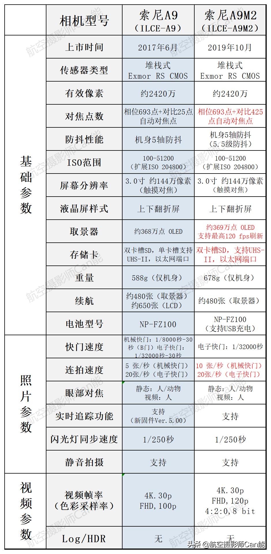 索尼微单全画幅相机对比,索尼微单各型号区别