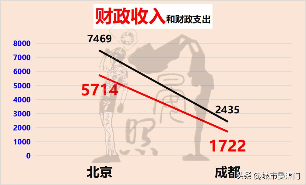 成都20项数据对话北京，仅3项胜出，第五城名不副实