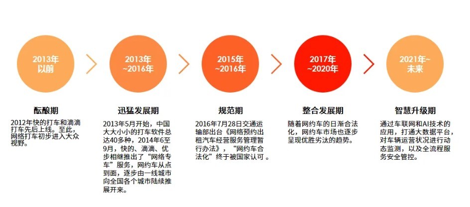 网约车行业价格,网约车行业分析师