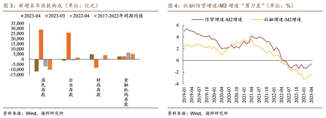 *款贷**收敛、存款减少，“做低利率”惯性延续——4月金融数据点评