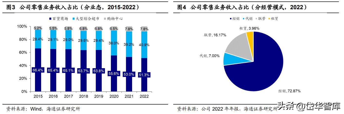 银座股份商业模式,银座股份未来前景