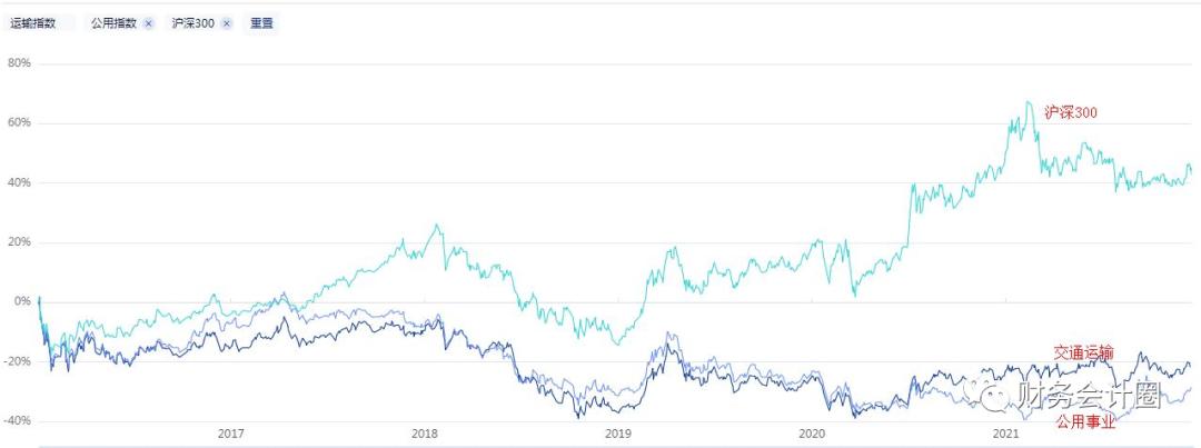 「行业分析」交通运输行业在经济周期各阶段的股价表现与投资策略