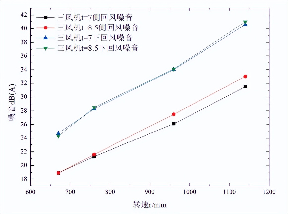 多翼式风机叶轮旋转方向,多翼式风机与中压风机