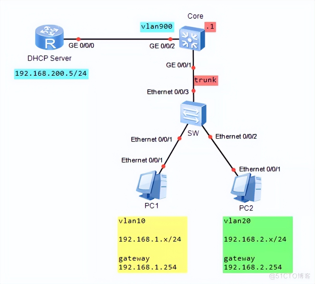 HCNP之DHCP学习笔记