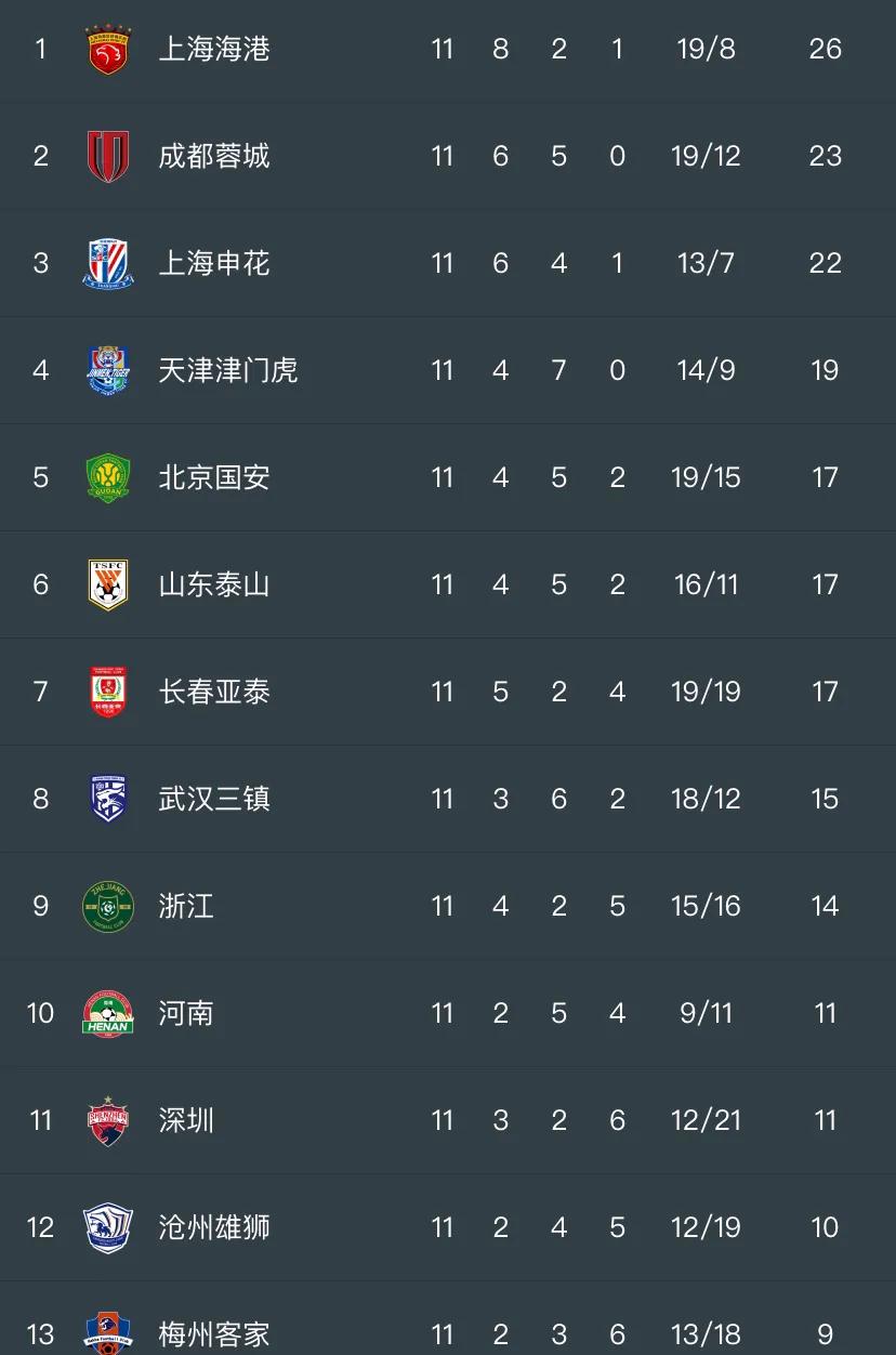 中超积分榜最新排名申花,中超联赛最新积分榜申花