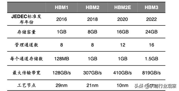 HBM需求井喷！新一代高速存储器，龙头先发优势凸显