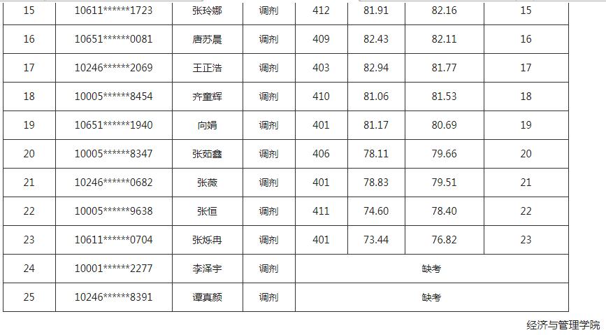 2022金融专硕调剂院校一览表,金融专硕调剂2022捡漏大学
