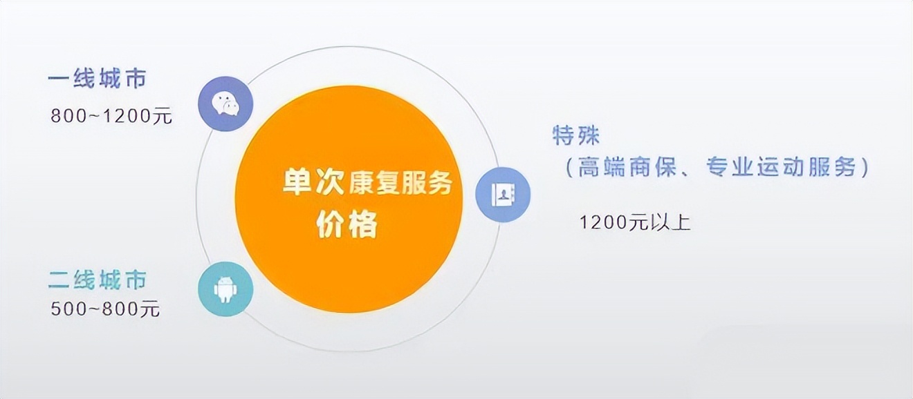 为什么说运动康复师备受欢迎作为再就业选择？就业前景真的好吗？