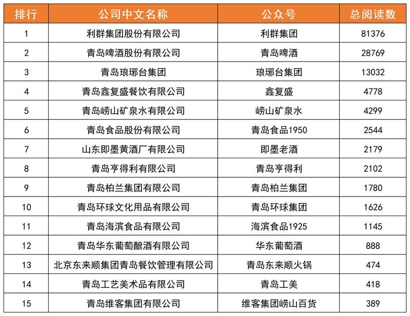 NO.3|权威发布：青岛老字号企业微信影响力月度排行榜TOP15