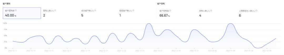 6天1600W,客单增长150%,爱丽丝服饰如何引爆视频号直播间?
