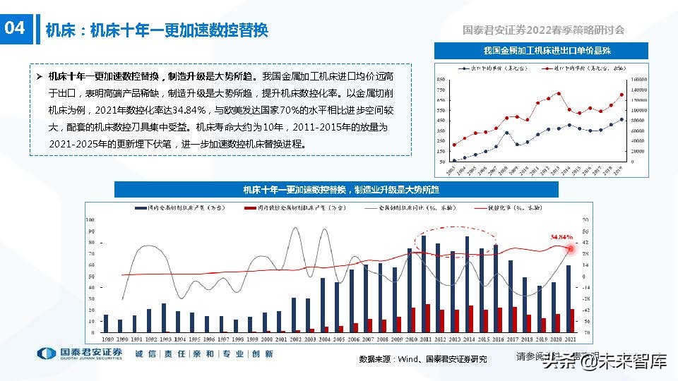 高端装备制造业新机遇,2022年急需国产替代的行业