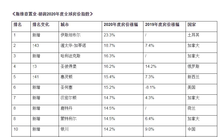 曾经房价倒数第二如今涨幅大,曾经经济全球第一的城市