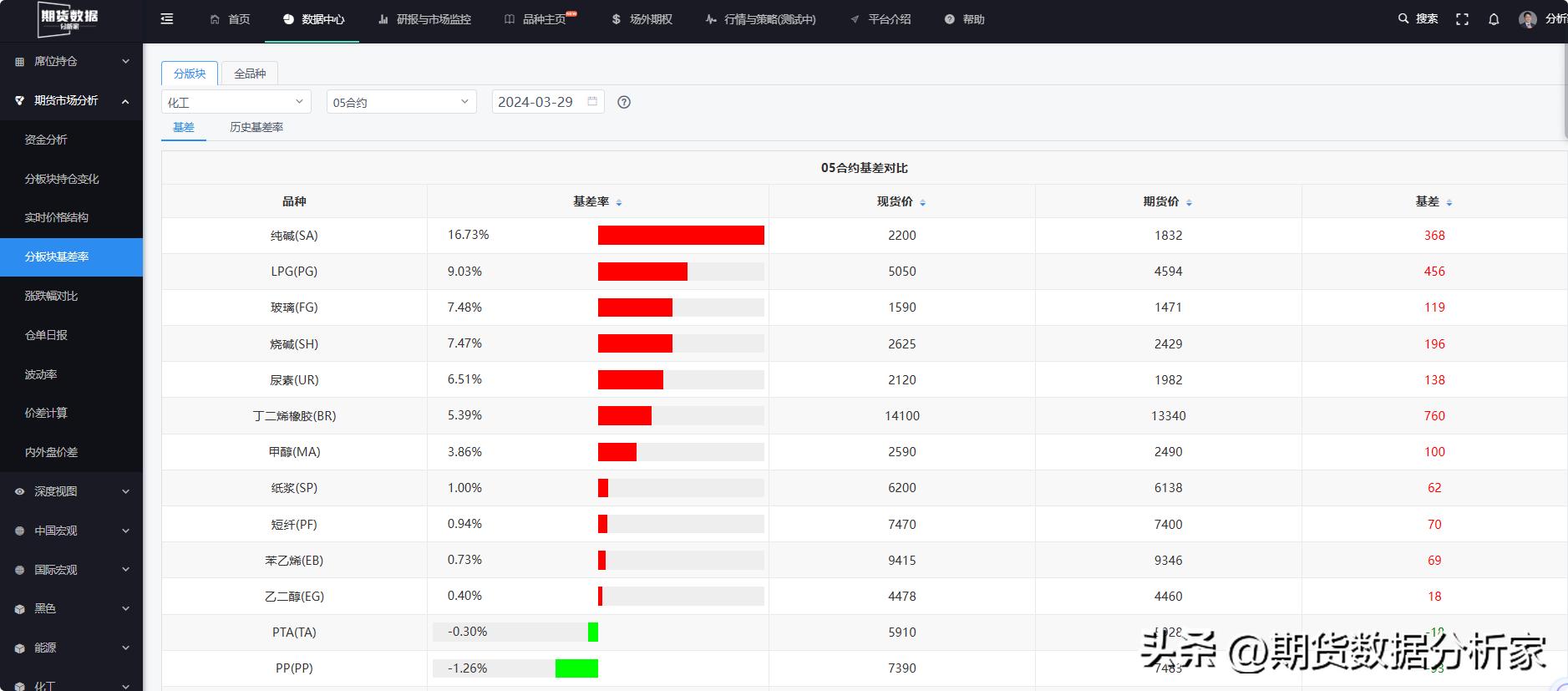 期货分析基差,期货分析家