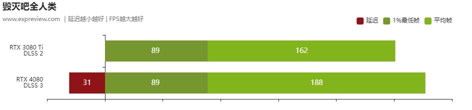 geforcertx306012g显卡评测,nvidiageforcertx4080啥时候出