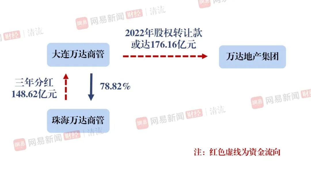 珠海万达商管集团,万达商管和珠海万达